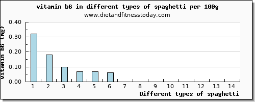 spaghetti vitamin b6 per 100g